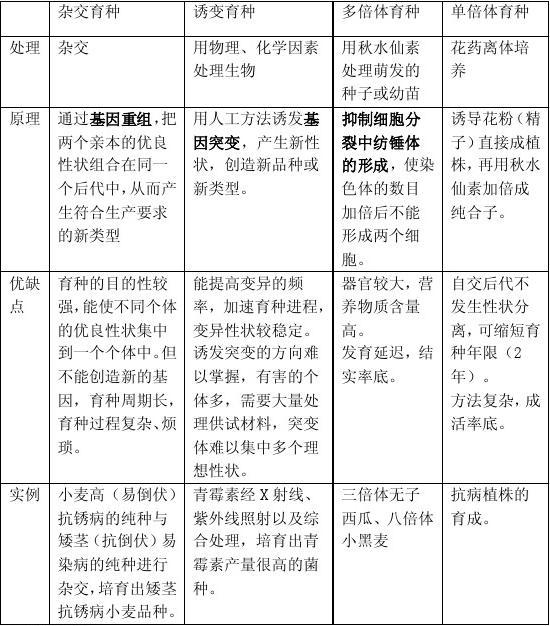 生物必修二育种方法详细整理_文档下载