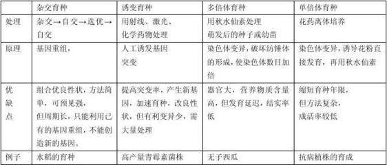 高中生物必修二第六章从杂交育种到基因工程知识点